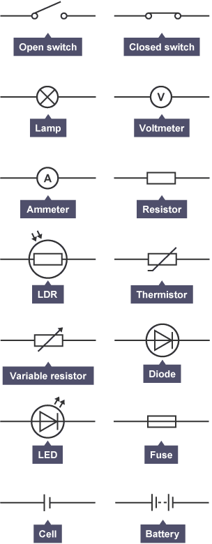 Individual circuit symbols in one sheet including, open switch, closed switch, lamp, voltmeter, ammeter, resistor, variable resistor, LDR, thermistor, diode, LED, cell, battery and fuse.