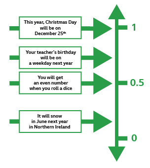 An image of a probability scale, with the scale labelled with possibilities and their probability, ranging from 1, 0.5, and 0. The scale is labelled from top to bottom: 'This year Christmas Day will be on December 25th'; 'Your teacher's birthday will be on a weekday next year'; 'you will get an even number when you roll a dice'; 'It will snow in June next year in Northern Ireland'.