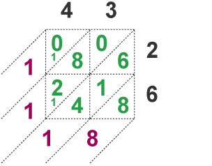 Multiplication diagram - Napiers' method showing that 43 x 26 = 1,118