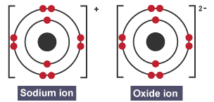 two ion models. Sodium on the left and oxide on the right, both with a central nucleus and two concentric circles with 2 electrons on the inner and 8 on the outer.