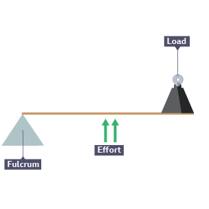 Seesaw with fulcrum and load at either end and effort in the middle