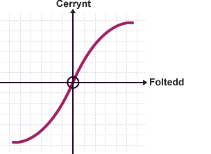 Graff yn plotio Cerrynt yn erbyn Foltedd. Nid ydyn nhw mewn cyfrannedd union.