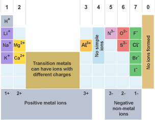 The charge of many ions can be worked out from using patterns in the Periodic Table.