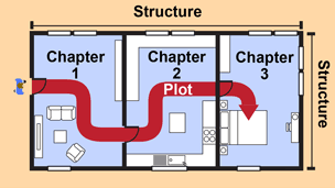 A floorplan to represent the structure of a novel, with each adjacent room representing a chapter