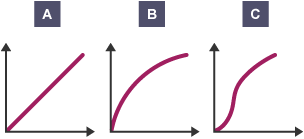 3 graphs labelled A, B, and C. Graph A is a straight line graph. Graph B is a concave down curve. Graph C starts as a concave up curve then changes halfway to a concave down curve