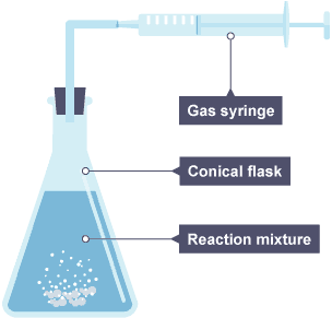 A sealed conical flask connected to a gas syringe. The flask contains a reaction mixture that is giving off bubbles of gas.