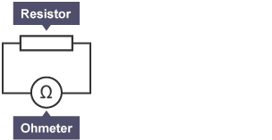 An ohmmeter and resistor connected in series