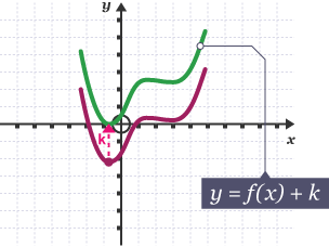 Graph of y = f(x)+k; shifts the graph up vertically by k