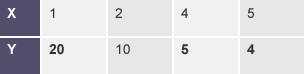 A 2 row table labelled x and y. X has values 1, 2, 4, and 5. Y has values 20, 10, 5, and 4