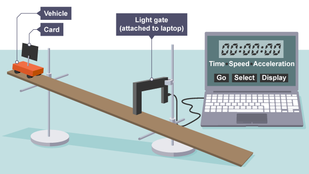 A surface is at 45 degrees to a table. At the top is a vehicle with a piece of card attached. At the bottom is a light gate attached to a laptop.