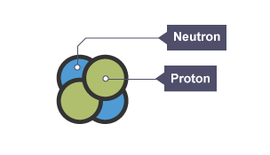 An alpha particle which has two neutrons and two protons.