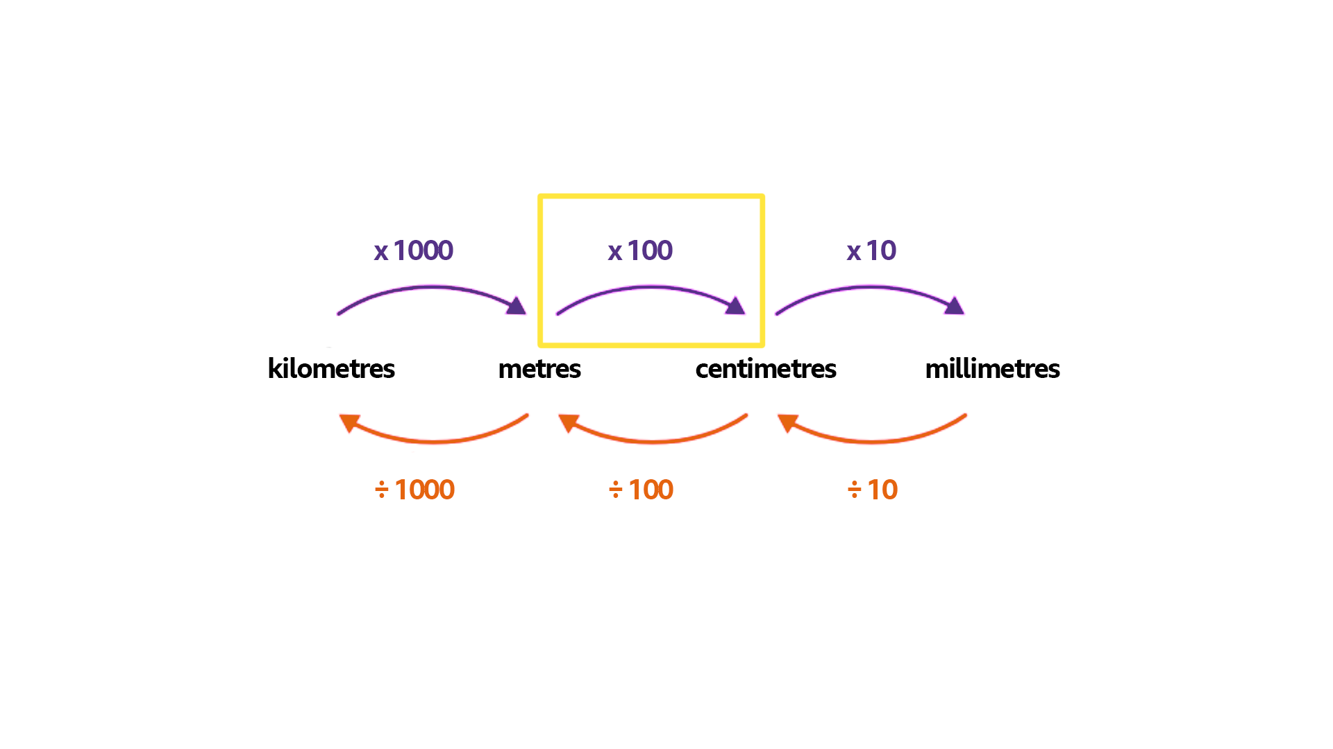 Diagram for length conversion