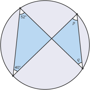 Circle with angles, 52degrees, 40degrees, p and q at the circumference