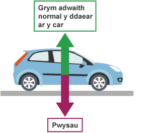 Car gyda dau rym yn gweithredu arno. Mae’r grym am i lawr wedi’i labelu â ‘Pwysau’. Mae’r grym am i fyny wedi’i labelu â ‘Grym adwaith normal y ddaear ar y car’.