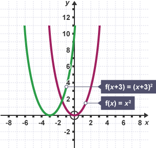 Graph showing plots of f(x+3)=(x+3)^2 & f(x)=x^2