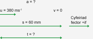 Diagram fector sy'n dangos cyfeiriad positif y fectorau yn mynd o'r chwith i'r dde. u = 380 m/s o'r chwith i'r dde. v = 0. s = 60 mm. a = ?. t = ?.