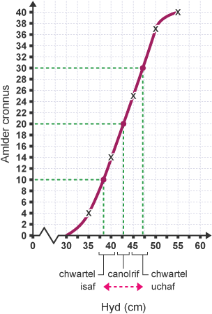 Graff llinell gyda echelin Y wedi ei labeli ‘Amlder cronnus’ ac echelin X wedi ei labeli ‘Hyd (cm)’ yn dangos chwartelau