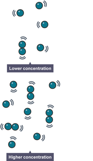 At a low concentration there are few particles present and hence few collisions. At a high concentration there are many particles and an increased likelihood of collisions.