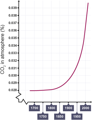 Global warming graph showing the percentage of CO2 in the atmosphere since 1700. It remains steady at 0.028 per cent until approx 1850 and then starts rising steeply reaching 0.035 per cent by 2000.