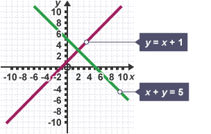 Dau graff ar grid. Mae 1 wedi ei labelu ag y = x + 1, a’r llall wedi ei labelu â x + y = 5. Mae’r 2 graff yn croesi ar y pwynt croestoriad yn 2, 3