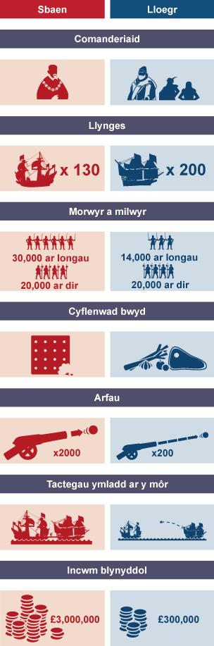 Cymhariaeth rhwng adnoddau Sbaen a Lloegr yn ystod ymosodiad Armada Sbaen.