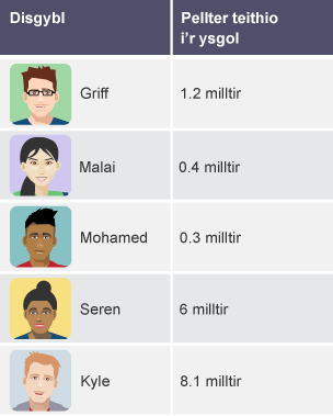 Tabl yn dangos 'Disgyblion' a 'Pellter teithio i'r ysgol'. Griff: 1.2 milltir. Malai: 0.4 milltir. Mohamed: 0.3 milltir. Seren: 6 milltir. Kyle: 8.1 milltir.