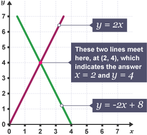 Straight line graph