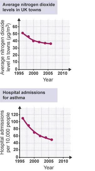 Air pollution levels and asthma levels in two line graphs