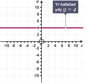 Graff yn dangos yr hafaliad y = 4