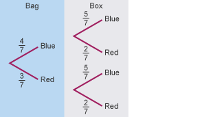 An image of a tree diagram showing the probability of blue and red counters in a bag and a box. The bag shows that the probability is 4 over 7 for blue counters, and 3 over 7 for red counters. In the box there is a probability of 5 over 7 blue counters, and an 2 over 7 for red counters, 