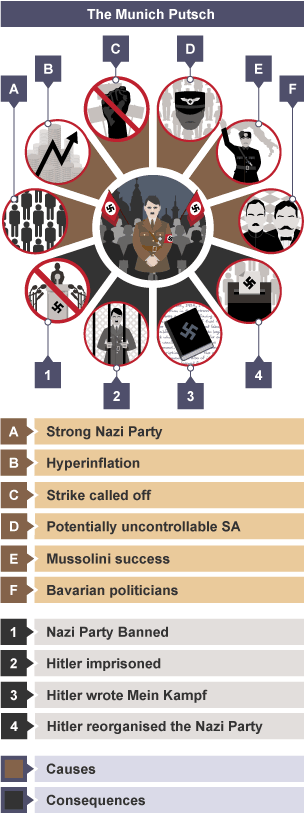 The Causes and Consequences of the Munich Putsch 1923.