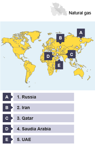 The top natural gas producers are Russia, Iran, Qatar, Saudi Arabia and UAE.