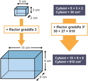 Dau giwb. Un 5 wrth 3 wrth 2 cm, y llall 15 wrth 9 wrth 6 cm. Saeth â label 'ffactor graddfa 3 ciwbaidd' yn dangos sut i gyfrifo cyfaint y ciwb newydd sydd wedi'i helaethu