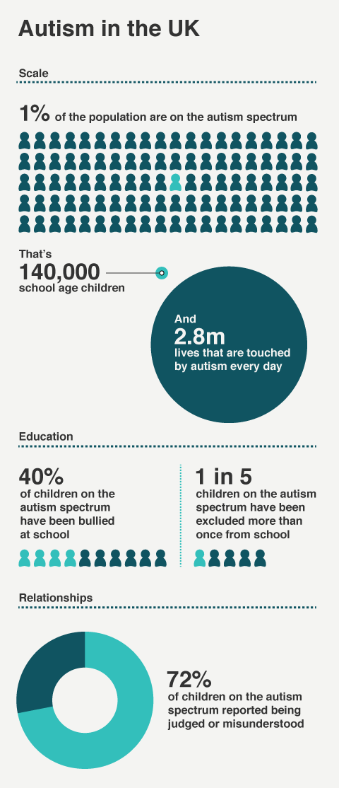 BBC iWonder - How does a child experience autism?