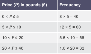 A table with four rows and two columns labelled 'Price (P) in pounds (£)' and 'Frequency' .