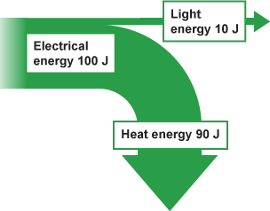 BBC Bitesize - GCSE Physics - Energy transfers and efficiency - Revision 3