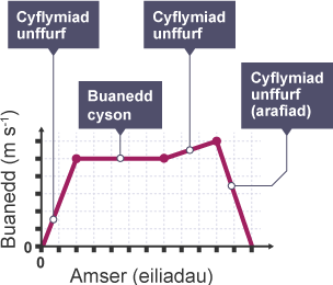 Graff buanedd-amser. Mae’r llinell wedi’i rhannu’n 4 rhan. Mae rhan 1 yn dangos cyflymiad unffurf. Rhan 2 yn dangos buanedd cyson. Rhan 3 yn dangos cyflymiad unffurf. Rhan 4 yn dangos arafiad.