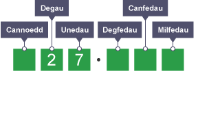 Diagram yn egluro rhannu degolyn â 10