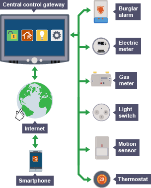 Home devices being controlled remotely from a smartphone via the internet, using central control gateway.