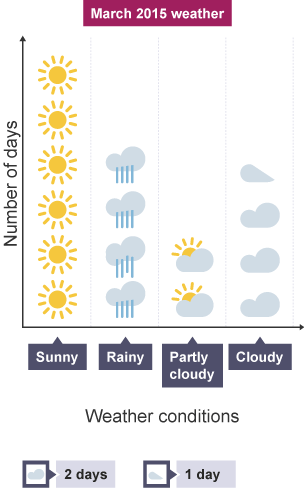 A weather pictogram using weather symbols to show data.