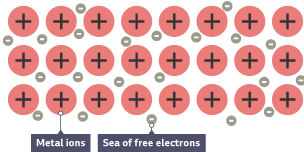 3 rows of 8 large particles with a positive sign on them, labelled ‘Metal ions’. Around these large metal ions are smaller particles labelled with ‘Sea of free electrons’ with a minus sign on them.