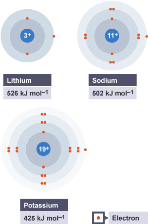 First ionisation energies of Group 1 metal atoms