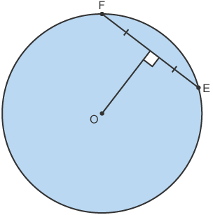 A circle with the perpendicular from the centre that bisects the chord positioned between 12pm and 2:30pm with the labels F and E.