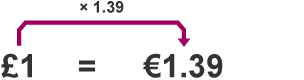 Formula for converting foreign money and exchange rates £1 = €1.39 (x 1.39)