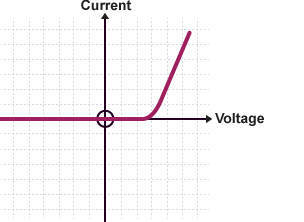 Graph plotting Current against Voltage. There is no current until a particular voltage is reached.