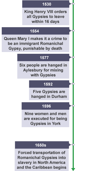 Timeline of key points in the persecution of the Romanichal Gypsies in the Early Modern period