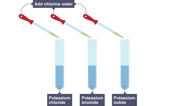 Halogen displacement reactions Group 7 the halogens Edexcel