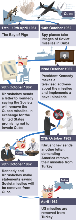 A timeline of the Cuban Missile Crisis: The Bay of Pigs, spy plane pictures, naval blockade, negotiations between Khruschev and Kennedy, Russian missiles removed, US missiles removed from Turkey.