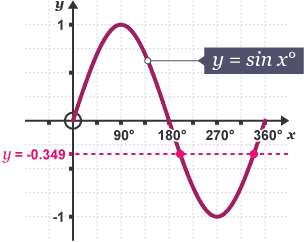 Sine graph with two solutions when y=-0.349