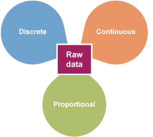 Petal diagram explaining Raw data as Discrete, Continuous, Proportional